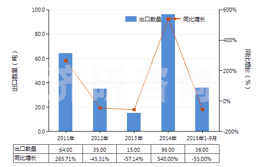 2011-2015年9月中國氰化鉀(HS28371910)出口量及增速統(tǒng)計
